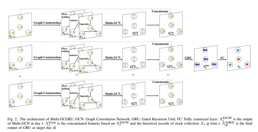 LLMQuant's tweet image. What if predicting a stock’s movement wasn’t just about its own data, but about its relationships?
#AIinFinance #QuantResearch #GraphNeuralNetworks #StockPrediction #DeepLearning
open.substack.com/pub/llmquant/p…