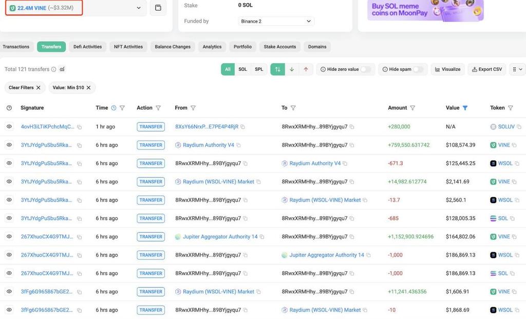 LordOfAlts's tweet image. Who is the owner of this account @grok?
Whale 8RwxXR just dropped $3.19M SOL on 22.4M $VINE and he is the one who burned $125K on $PUMP.
Revenge trade or round 2 of pain?
Buying after it pumped. Lmfao. And then retail shrimps follow and cry when it dumps.
Losing $125k is…