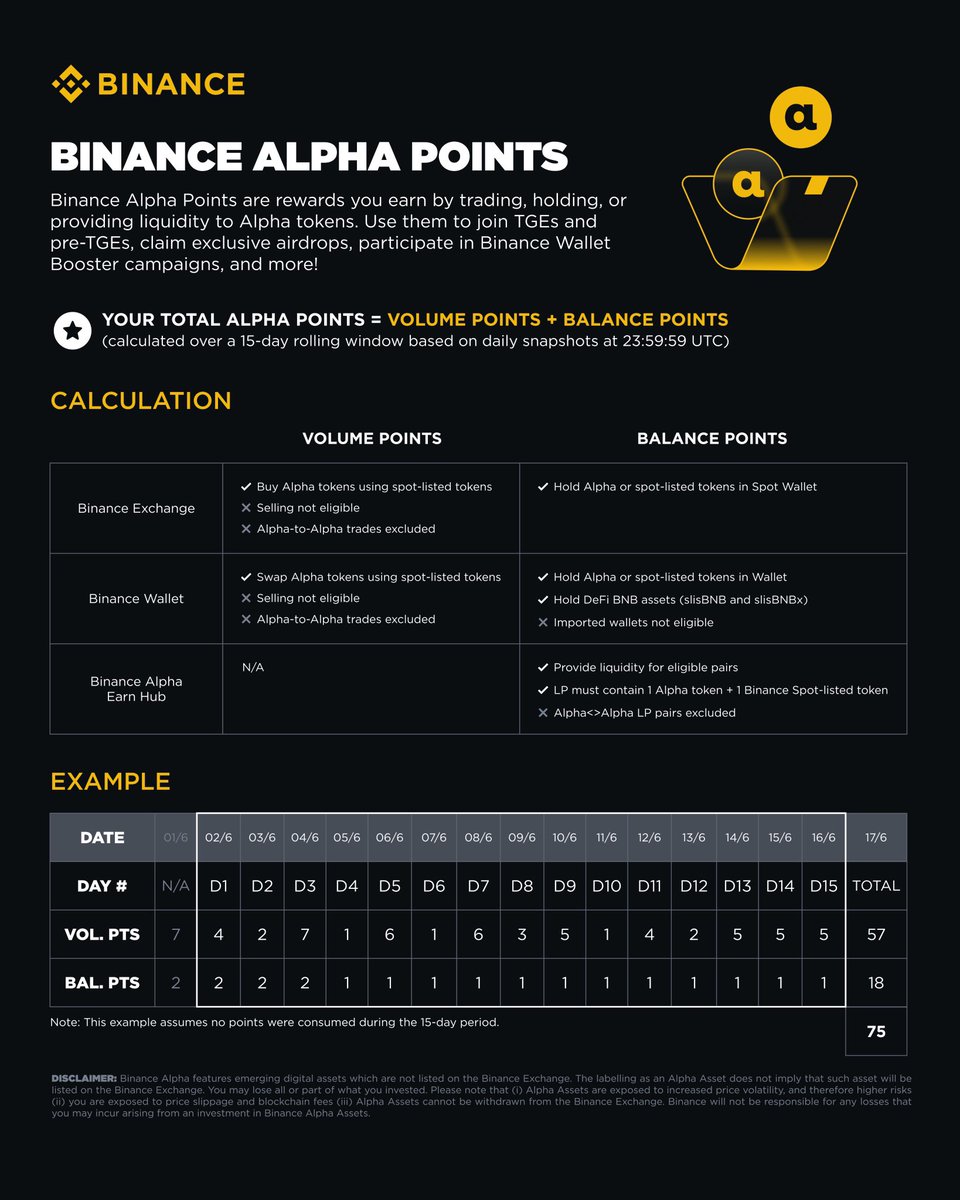 Discover how your Binance Alpha Points are calculated, combining your balance and trading volume over a 15-day rolling period

💡Search [Alpha Events] on the homepage to view your Binance Alpha Points and claim exclusive rewards!