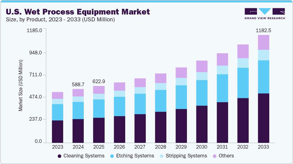 gvr_cmfe's tweet photo. The U.S. Wet Process Equipment Market is driven by increased domestic semiconductor manufacturing. The cleaning systems segment led the market share with 44.1% in 2024.

Study insights @ https://t.co/HWzJeZoBGT

#GVR #wetprocess #cleaningsystem #marketresearch #research https://t.co/WV91tBp5nv