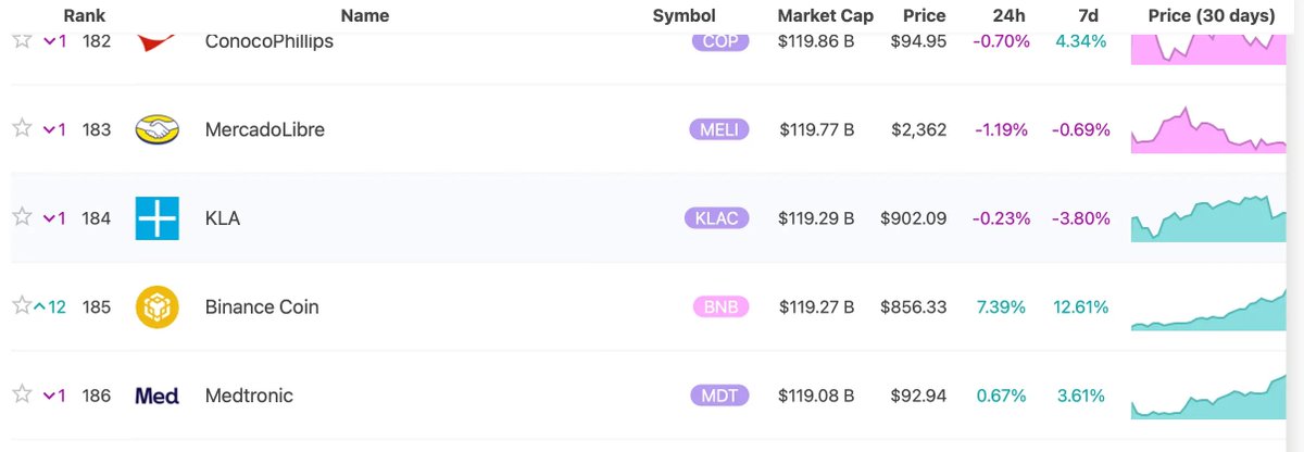 🚨 BREAKING: Binance Coin supera Medtronic: capitalizzazione di mercato a 11,9 miliardi di dollari