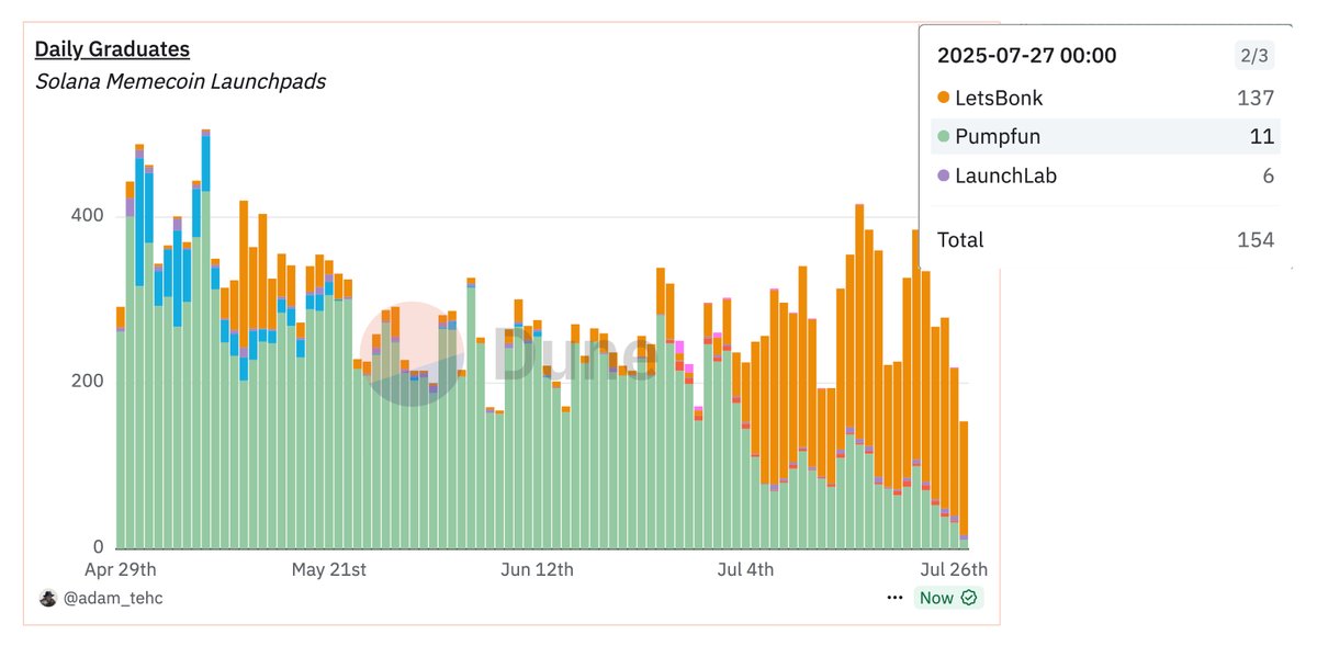 Adam_Tehc's tweet image. Only 11 tokens graduated from PumpFun yesterday.

Jesus.