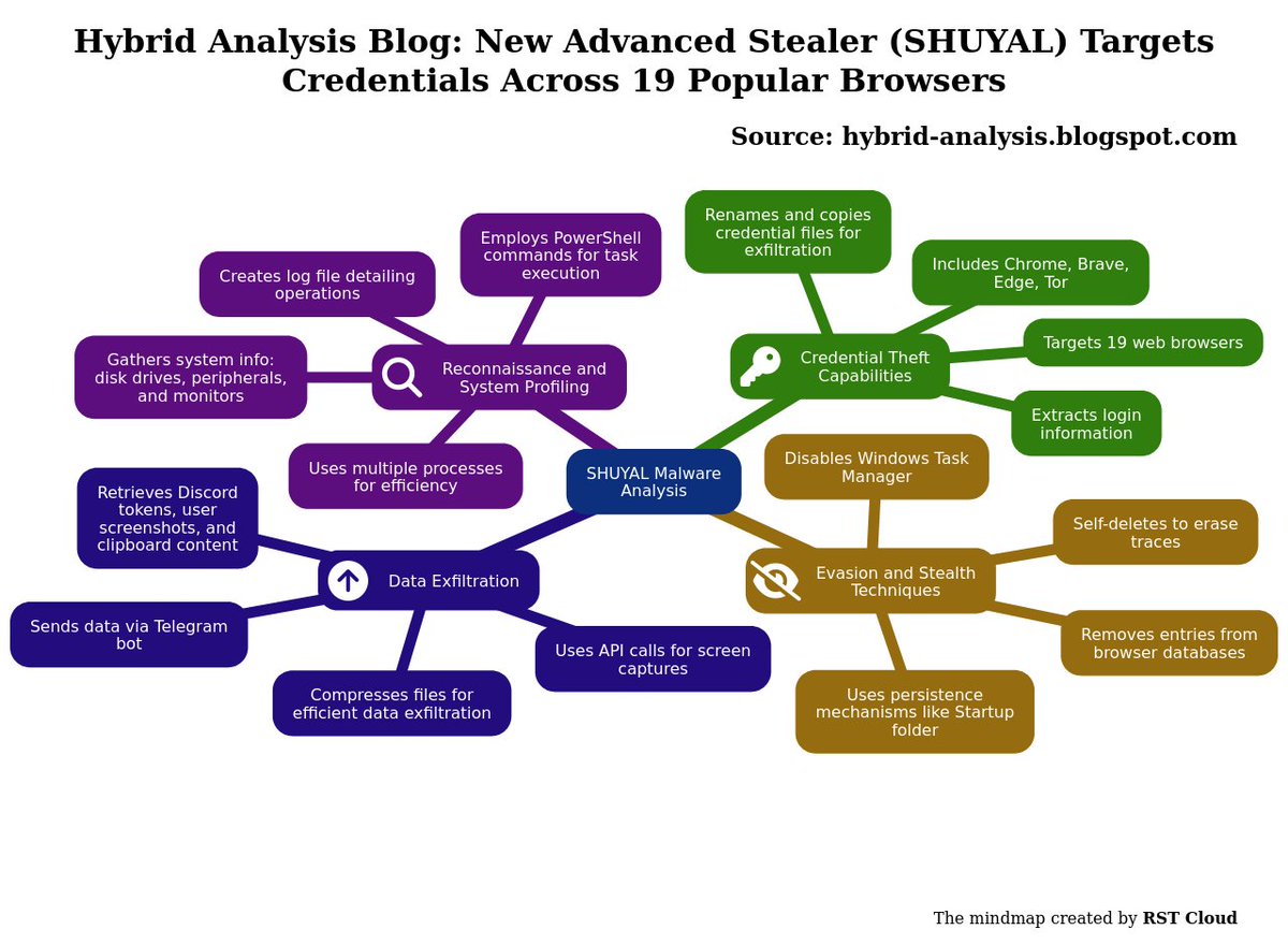 #threatreport #MediumCompleteness
Hybrid Analysis Blog: New Advanced Stealer (SHUYAL) Targets Credentials Across 19 Popular Browsers | 24-07-2025
Source: hybrid-analysis.blogspot.com/2025/07/new-ad…
Key details below ↓

💀Threats:
Shuyal, 
📚TTPs:
⚔️Tactics: 3
🛠️Technics: 0

🤖LLM extracted TTPs:`