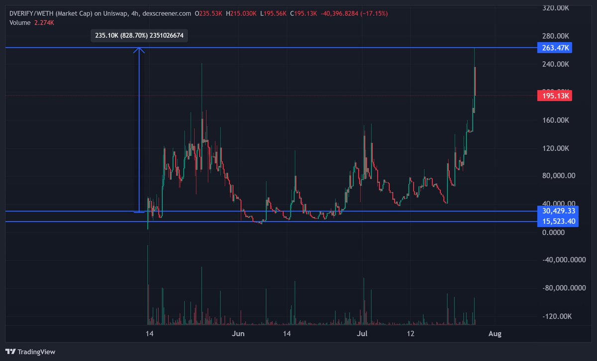 1/2

I shared #DVERIFY at around 28K MC, and since then, I’ve been consistently talking about it. Here's what happened 👇

After launch, it went from 28K → 240K, then crashed to 11K. Most would’ve given up.

But the team didn’t stop. No running, no silence they kept working.
