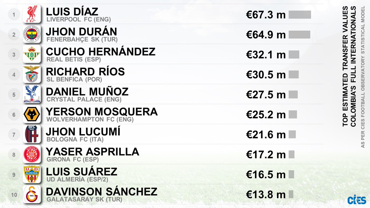 CIES_Football's tweet image. Top transfer values, Colombia&apos;s full internationals 🇨🇴 as per @CIES_Football statistical model 📊
🥇 #LuisDiaz €67.3m
🥈 #JhonDuran €64.9m
🥉 #CuchoHernandez €32.1m
More exclusive ⚽️ stats 👉 football-observatory.com