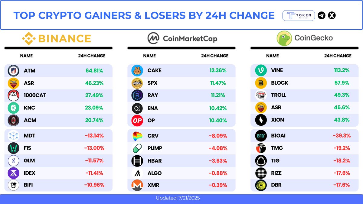 TokenAnalytics_'s tweet image. 📢 Top Crypto Gainers and Losers Via 24H Change 🎯

🟨 @binance 

🏧 $ATM: +64.81%

🎭 $ASR: +46.23%

🐱 $1000CAT: +27.49%

🪨 $KNC: +23.09%

⚽ $ACM: +20.74%

🏥 $MDT: –13.14%

🏦 $FIS: –13.00%

🌲 $GLM: –11.57%

🏛 $IDEX: –11.41%

🐄 $BIFI: –10.96%

⚫ @CoinMarketCap 

🍰…