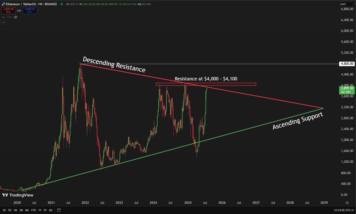 TheMoonCarl's tweet image. 🚨 #Ethereum is on the verge of parabolic growth! As soon as we break through these two key resistances, #ETH can reach $4,800 in no time.

🟨 Trade $ETH on WEEX — themoon.co/WEEXcharts - NO KYC - Earn 20% Deposit Reward (Up to $30,000 for Whales) + FREE VIP 2 (25% Fee…