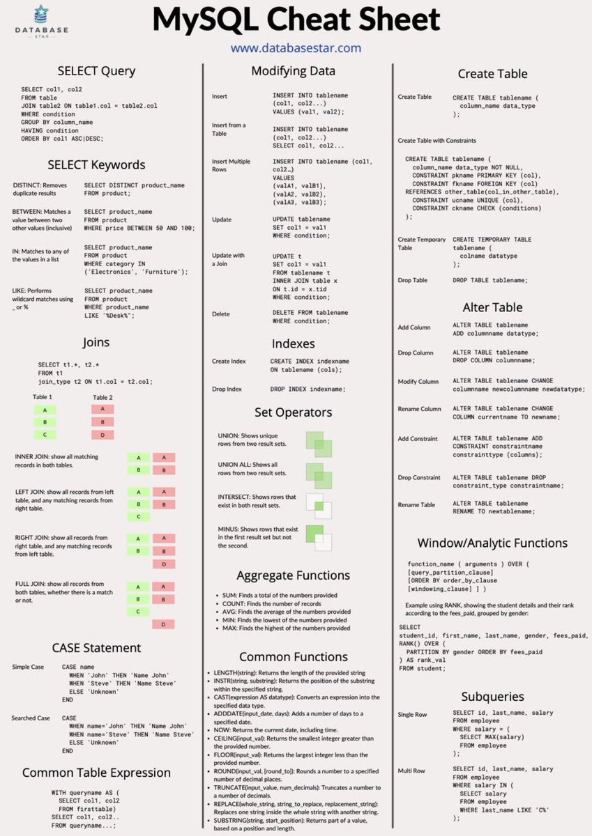 Krishnasagrawal's tweet photo. SQL in one page 📄📘📚

#sql https://t.co/gVg4CJ0yOm