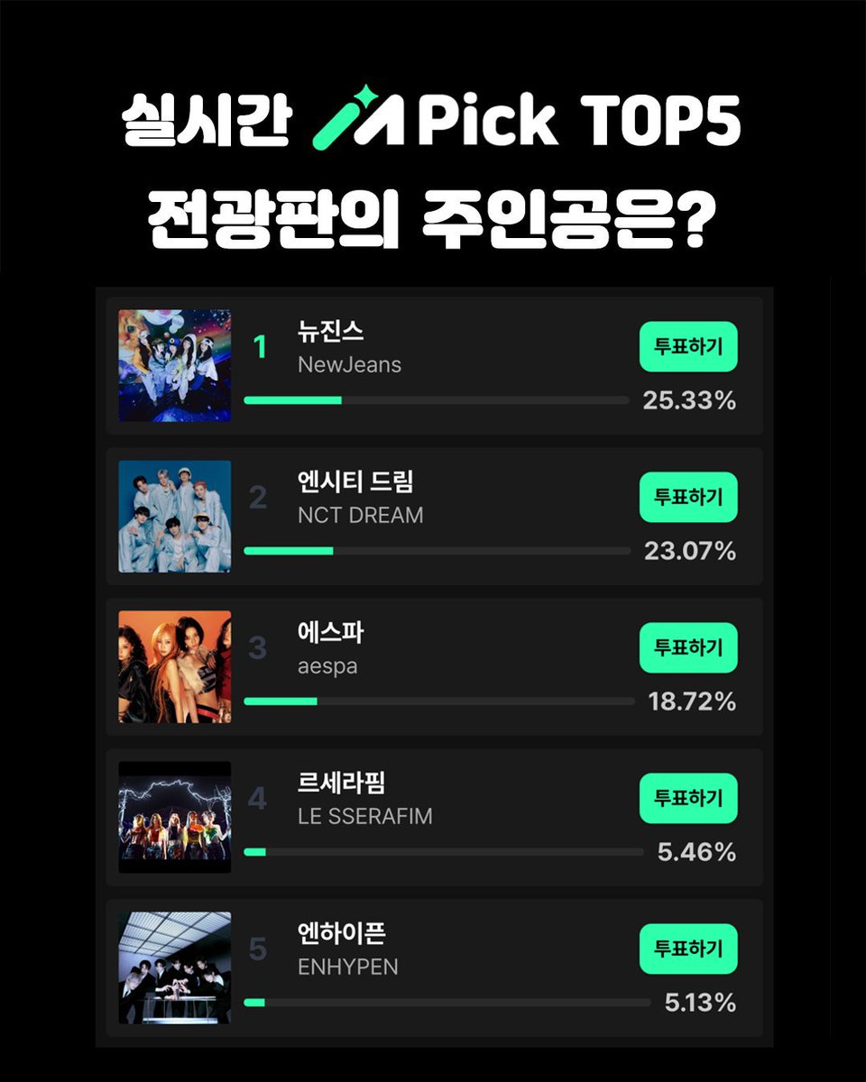 muniverse_io's tweet image. 📢 7월 5주차 M-Pick TOP5 공개!
✅ 이번 주 전광판의 주인공은 누구?
💥 실시간 순위 박빙 중!
지금 투표하면 내 최애가 1위 될 수도 👀
🎁 지금 투표하고 인증하면?
👉 9명 추첨! #쇼음악중심 방청권 드려요
✔️ 뮤니버스 X 계정 팔로우
✔️ 엠픽 투표 캡처 + #오늘도뮤니버스
✔️ &lt;방청권 이벤트&gt;…