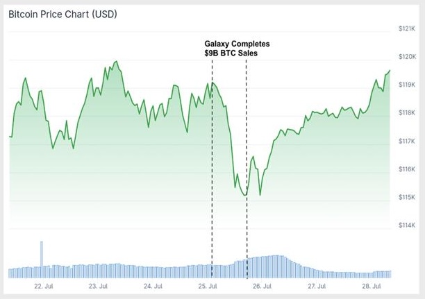 Presto_Research's tweet image. 📉 $9B BTC sale? Market didn’t flinch 💹
Galaxy Digital just offloaded 80,000 $BTC and the price barely blinked.
Panic? No.
Crash? No.
Absorption? Yes.
That’s what market maturity looks like.
