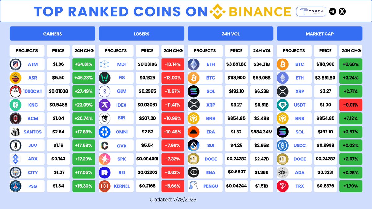 TokenAnalytics_'s tweet image. 🔥 Top Ranked Coins on Binance 📊

(Updated July 28, 2025)

---

🚀 Top Gainers (24H Change)

🧢 $ATM: +64.81%

🟡 $ASR: +46.23%

🐱 $1000CAT: +27.49%

🟩 $KNC: +23.09%

🔴 $ACM: +20.74%

⚪ $SANTOS: +17.89%

⚫ $JUV: +17.58%

🔷 $ADX: +17.29%

🔵 $CITY: +17.05%

🔴 $PSG: +15.30%…