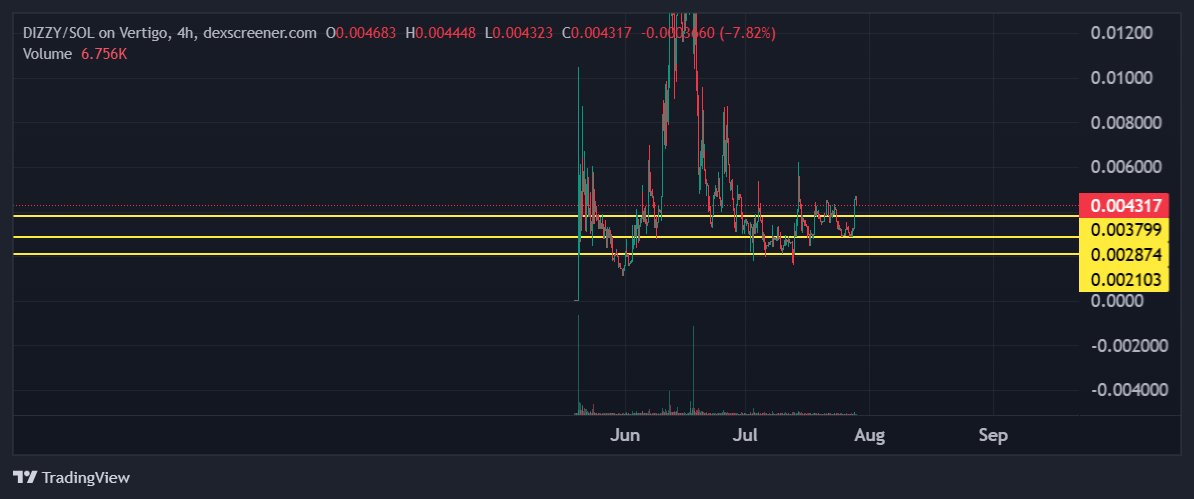Average purchase price 0.0038. It seems that this trend can be continued, with a 40% surge today due to expectations of the imminent launch of LaunchPad.  since it even received a shoutout from <a href="/toly/">toly 🇺🇸</a>, it is likely to receive a big boost this time. x10 let's go $dizzy #vertigo