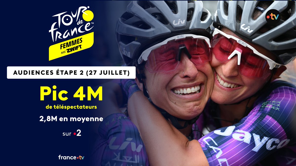 France TV Pro (@francetvpro) on Twitter photo #Audiences <a href="/LeTourFemmes/">Le Tour de France Femmes avec Zwift</a>
💛 Belles audiences pour la 2e étape !
🔴 2.8M de tvsp & 26.1% de PdA en moy sur #France2
🔝 Pic à 4M tvsp & 36,5% PdA
▶️ La suite du #TDFF2025 sur france.tv #Audiences <a href="/LeTourFemmes/">Le Tour de France Femmes avec Zwift</a>
💛 Belles audiences pour la 2e étape !
🔴 2.8M de tvsp & 26.1% de PdA en moy sur #France2
🔝 Pic à 4M tvsp & 36,5% PdA
▶️ La suite du #TDFF2025 sur france.tv