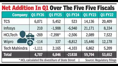 Top IT cos add 4,787 in Q1; hiring moves from freshers to specialists
Industry experts believe that hiring is largely concentrated in niche areas such as AI, cloud, and cybersecurity, with ramp-ups occurring primarily through large deal wins.

timesofindia.indiatimes.com/city/bengaluru…