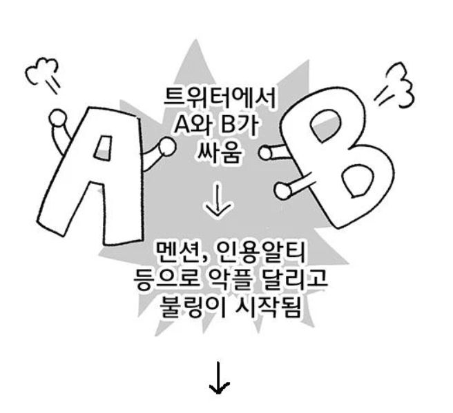 koal_lala_re's tweet photo. 'SNS에서 잘한건 감추고, 못한것만 골라 욕하고  아이디 수십개 돌려가며 여럿이 욕하는것처럼 보이게끔 한 후, 이걸 익명게시판에 퍼가서 욕하는 여론을 형성하는건 아주 뻔한 사이버불링 수법입니다. 
변함없는 트위터에 ' 악플과 함께하지 않게' 홍보하고 갑니다.
https://t.co/bApDVCBLPy https://t.co/BBQbcYvTB2