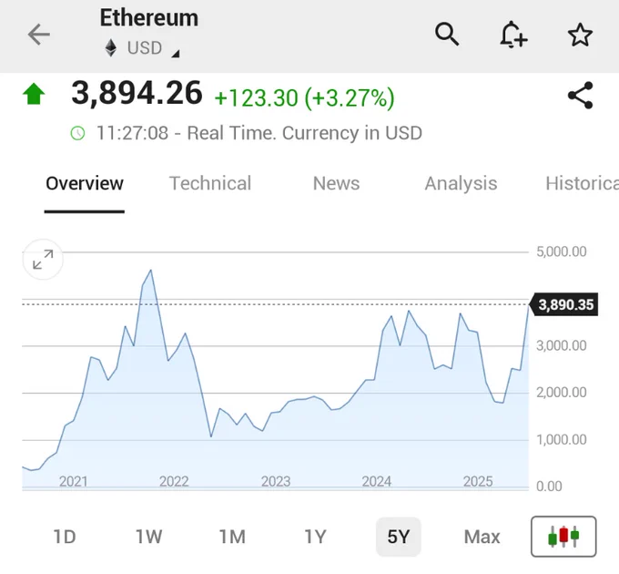 🚨 BREAKING : "Ethereum supera i $3,900, raggiungendo il prezzo più alto da gennaio con un incremento del 3,3%"