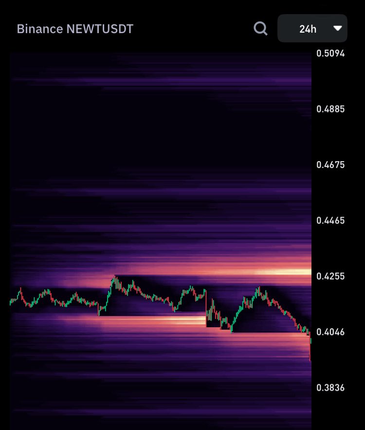 Honeyxgpt's tweet image. $NEWT
No need to panic
everything is playing out as expected.
Keep holding your position.
Set your sl at 0.37 to protect against downside risk.
We’re anticipating a strong bounce soon
TP's are 0.49 and 0.75 in the near term.
The recent move down was just a liquidity sweep…