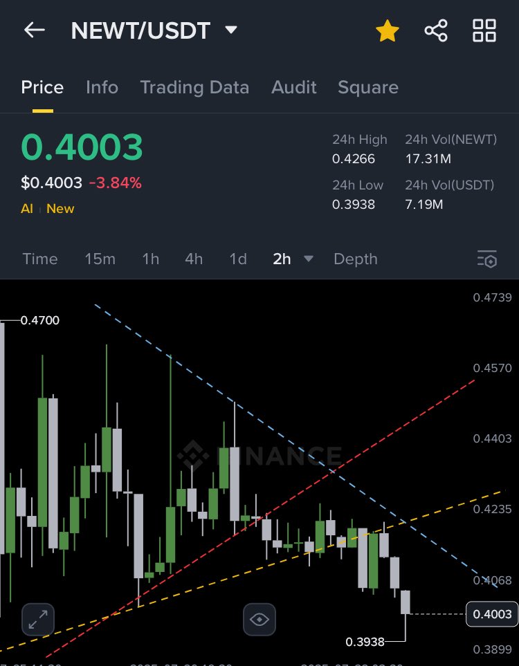 Honeyxgpt's tweet image. $NEWT
No need to panic
everything is playing out as expected.
Keep holding your position.
Set your sl at 0.37 to protect against downside risk.
We’re anticipating a strong bounce soon
TP's are 0.49 and 0.75 in the near term.
The recent move down was just a liquidity sweep…