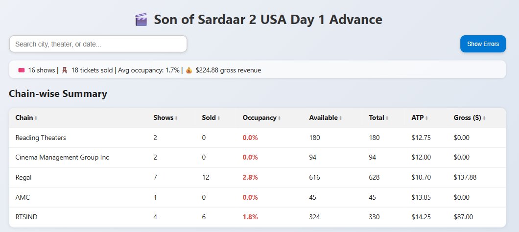 BFilmyOfficiaI's tweet image. #SonOfSardaar2 USA Day 1 Advance Sales 🇺🇸:
Gross $224 | 18 Tickets | 1.7% | 16 Shows - 8 Locations
POOR BOOKINGS👎🏻 4 Days Till Release!