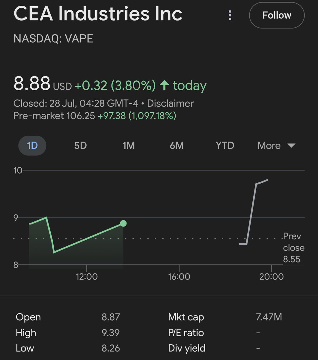 TradingSecrets7's tweet image. $VAPE CEA Industries one of our top calls in our weekly watch list shared exclusively with our Discord members prior to trading on Monday.  
Currently up over 100%