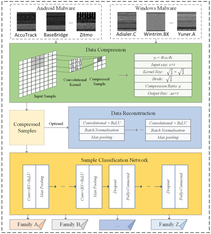 Sensors_MDPI's tweet image. CSMC: A Secure and Efficient Visualized Malware Classification Method Inspired by Compressed Sensing
mdpi.com/1424-8220/24/1…
#compressive_sensing #convolutional_neural_network