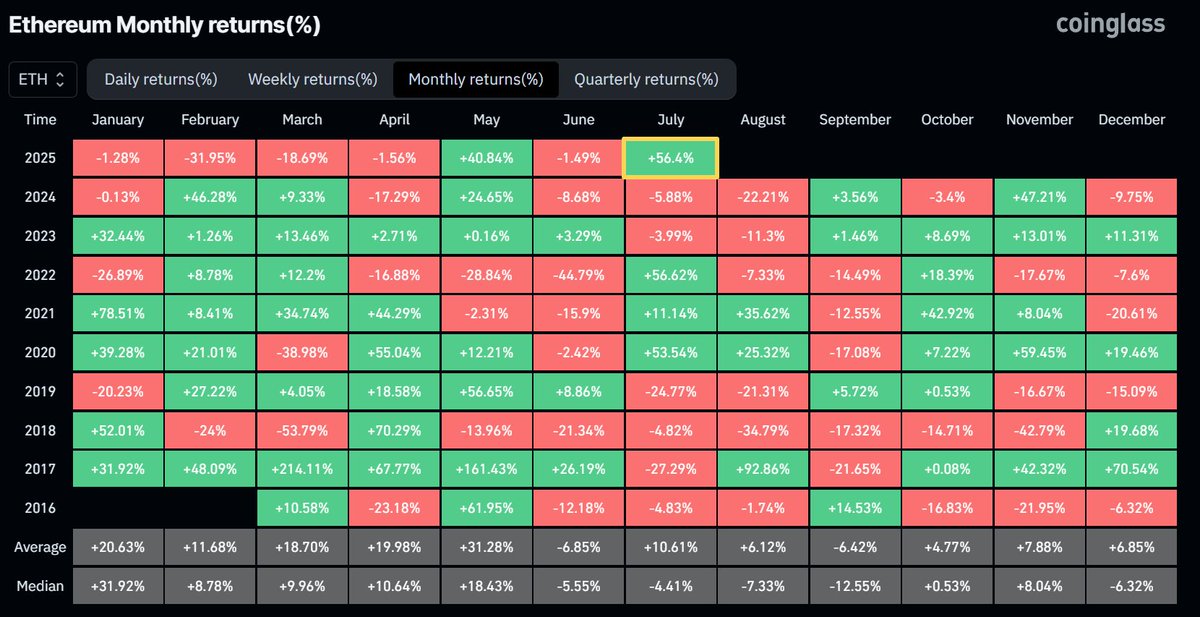 TheMoonCarl's tweet image. 🔥 #Ethereum is up ~56,4% in July — best rally since 2022!

This is only the beginning!

#Altseason