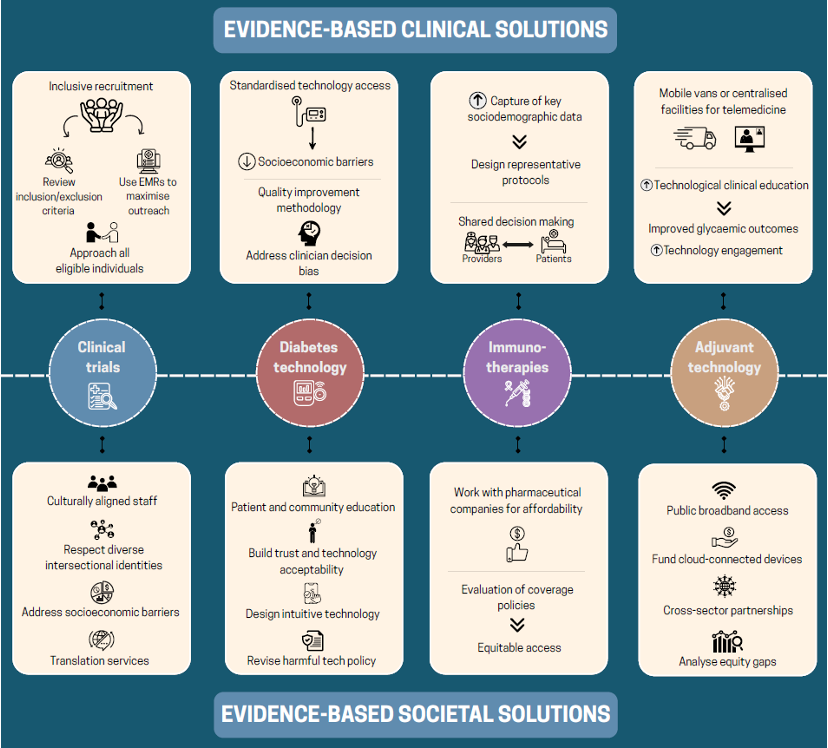 Cristina Tejera (@cristinatejerap) on Twitter photo Revisión sobre disparidades en el acceso a tecnologías y terapias en diabetes <a href="/DiabetologiaJnl/">Diabetologia</a>
🔬 Factores estructurales, sociales y geográficos perpetúan la inequidad según raza, etnia y nivel socioeconómico.
📊 Se propone un abordaje basado en teoría neo-materialista.
🧠 La Revisión sobre disparidades en el acceso a tecnologías y terapias en diabetes <a href="/DiabetologiaJnl/">Diabetologia</a>
🔬 Factores estructurales, sociales y geográficos perpetúan la inequidad según raza, etnia y nivel socioeconómico.
📊 Se propone un abordaje basado en teoría neo-materialista.
🧠 La