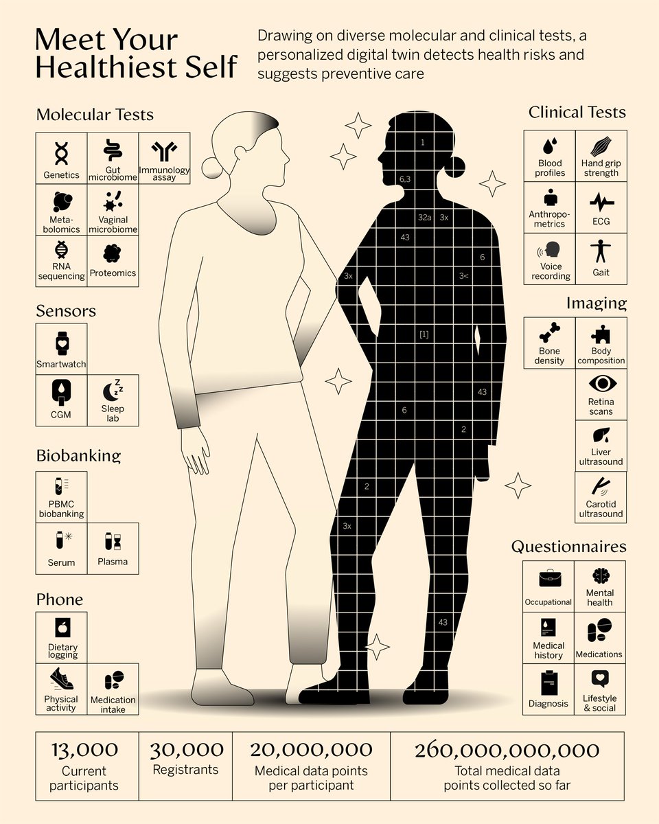 Berci's tweet image. Digital twins represent one of the least practically understandable concepts of digital health and AI.
You can see a sensor or wearable providing data. You can see the results of a study analyzing how a certain AI can contribute to healthcare. But how can you demonstrate digital…