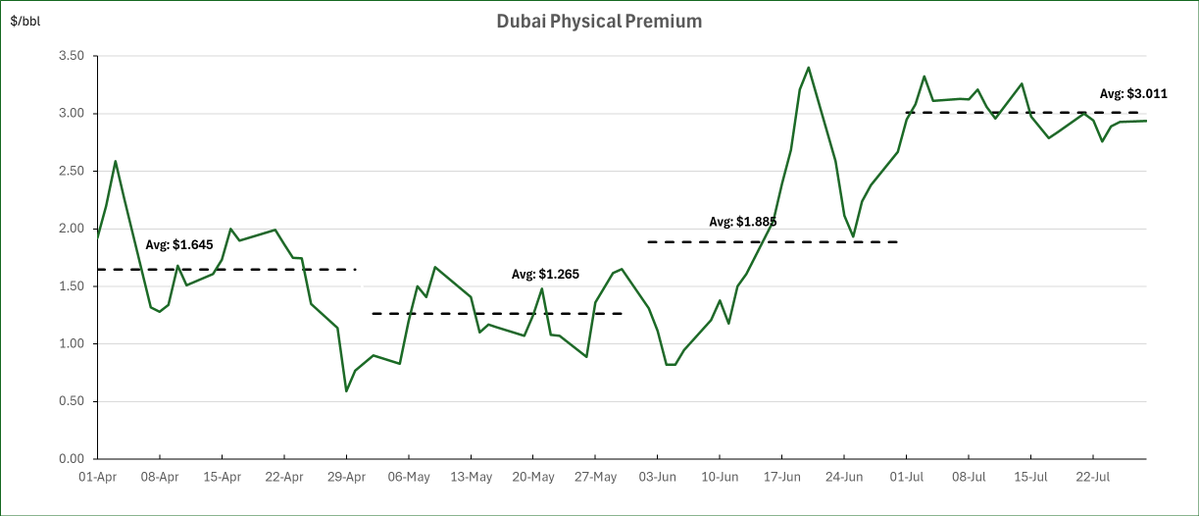 OnyxOfficials's tweet image. The Officials Dubai Assessment: $71.105/bbl
Physical Premium: $2.935/bbl, almost unchanged from Friday
Quiet window, no convergences. The usual players still active - Reliance, PC, Vitol, Glencore and Gunvor.
#OOTT #Oil #Dubai