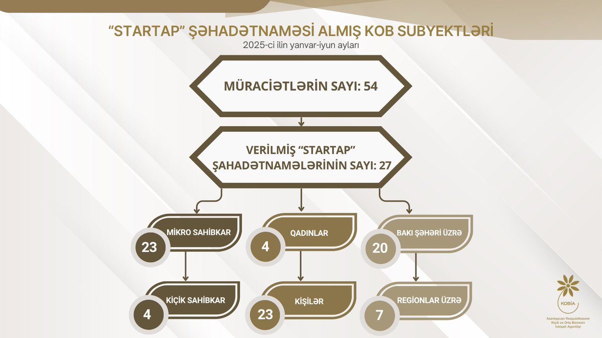 2025-ci ilin I yarısında 27 mikro və kiçik sahibkara “Startap” şəhadətnaməsi verilib. Onlardan 
✅23-ü hüquqi, 4-ü fiziki şəxsdir
✅23-ü mikro, 4-ü kiçik sahibkardır
✅20-si Bakıda, 7-si regionlarda fəaliyyət göstərir
✅23-ü kişi, 4-ü qadındır

Ətraflı - bit.ly/4lHpcZM