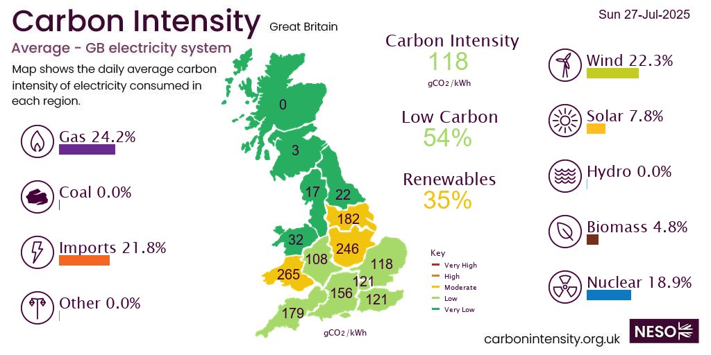 On Sunday #gas generated 24.2% of GB electricity, more than wind 22.3%, imports 21.9%, nuclear 18.9%, solar 7.8%, biomass 4.8%, hydro 0.0%,  *excl. non-renewable distributed generation