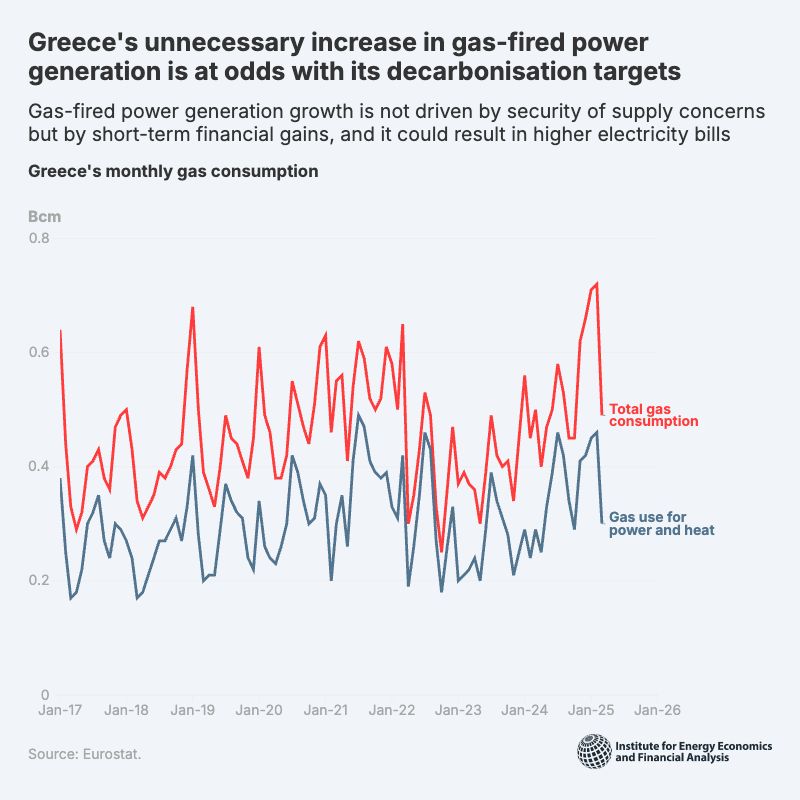 IEEFA Europe (@ieefa_europe) on Twitter photo ☀️ 🍃  #Greece has some of the best solar and wind resources in the EU. Yet it is positioning itself as a regional gas hub in pursuit of short-term profits. 
 
As #gas-fired power generation rises, industrial and retail consumers are increasingly exposed to major price risks from ☀️ 🍃  #Greece has some of the best solar and wind resources in the EU. Yet it is positioning itself as a regional gas hub in pursuit of short-term profits. 
 
As #gas-fired power generation rises, industrial and retail consumers are increasingly exposed to major price risks from
