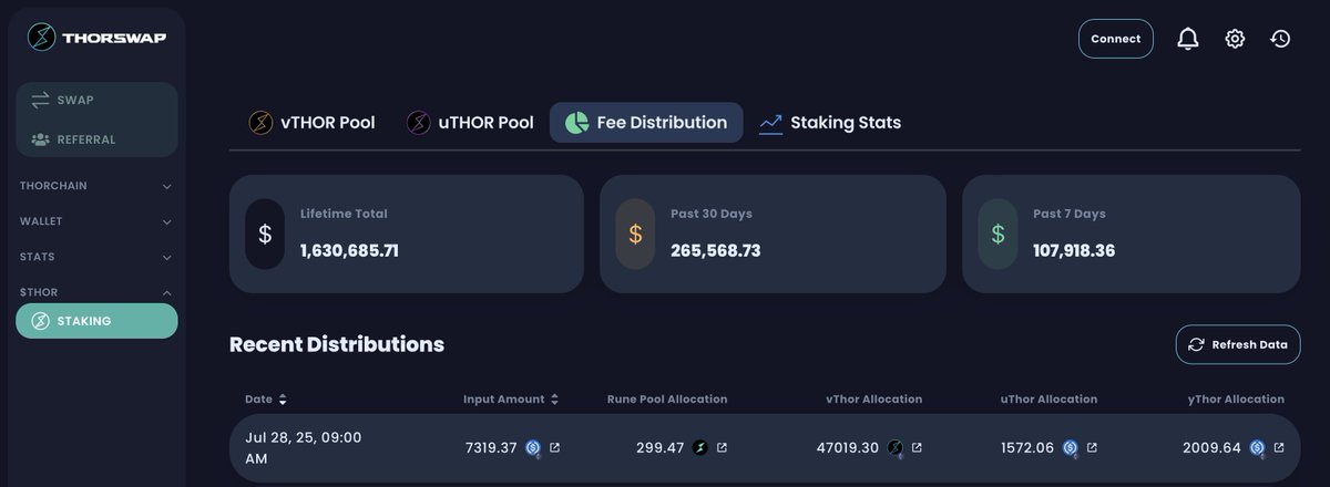 GM! 🌞 Day 10 of bull-posting $THOR to $1.   

$7319 in #RealYield rewards distributed today to stakers &amp; LP.

Do ya'll want me to continue with these daily updates? $THOR still has a lot of untapped potential, we're making great progress on V3. Please complete our survey if you