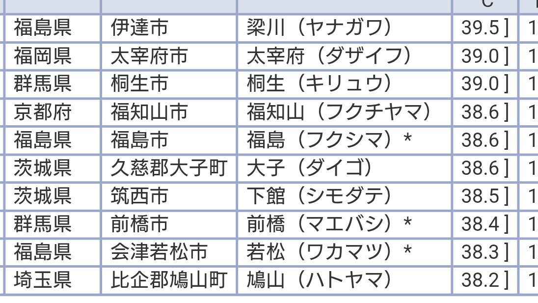takano_mario's tweet image. 今日の国内最高気温ランキング、桐生市は39度で3位。太田市にも観測所があれば上位にランクインしそうですが、体感的に太田市は桐生市ほどではない気がするので、トップをとるのは難しそうですね。であれば、今のままでいいかな。