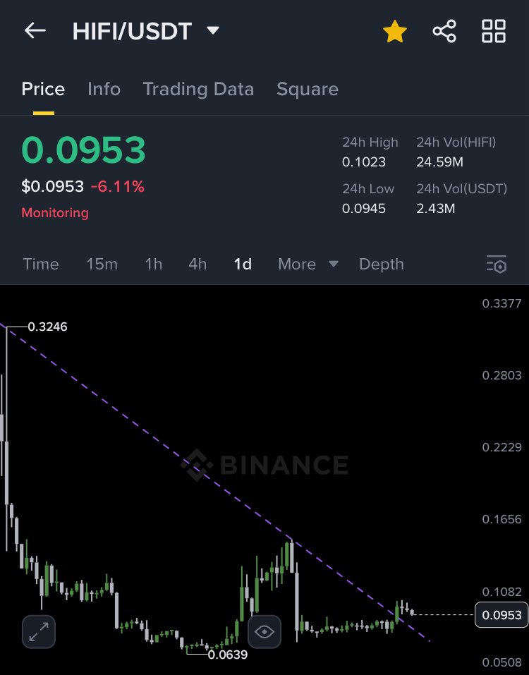 Honeyxgpt's tweet image. $HIFI recap
no change keep holding
put sl at 0.085
TP remains at 0.14/0.17
You can even add more here