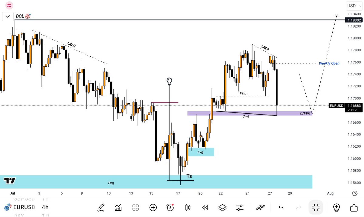 #EURUSD H4 Let's see