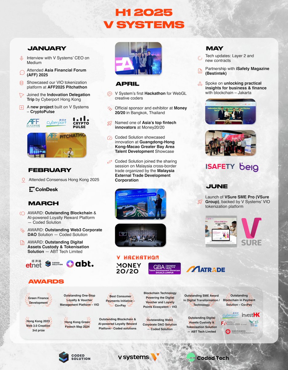 V Systems (@vsyscoin) on Twitter photo 🚀 1H 2025 Recap: Innovation, Expansion & Real-World Blockchain Adoption
The first half of 2025 was a breakthrough period for V Systems and <a href="/Coded_Solution/">Coded Solution</a>, marked by new partnerships, product upgrades, and deeper real-world integration of blockchain tech:
🏆 3 awards from 🚀 1H 2025 Recap: Innovation, Expansion & Real-World Blockchain Adoption
The first half of 2025 was a breakthrough period for V Systems and <a href="/Coded_Solution/">Coded Solution</a>, marked by new partnerships, product upgrades, and deeper real-world integration of blockchain tech:
🏆 3 awards from