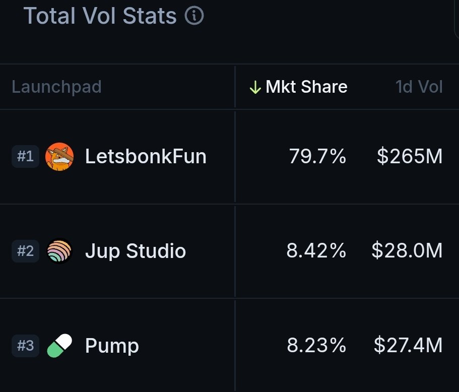 trenchesrh's tweet image. People think pumpfun downfall is because of Bonkfun is so good or  their dev is engaging etc.  
That is why there are attacks from pumpfun paid KOL to bonk coins but actually the truth is not about launchpads. 

All launchpads are the same.
People doesnt even trade in launchpads.…