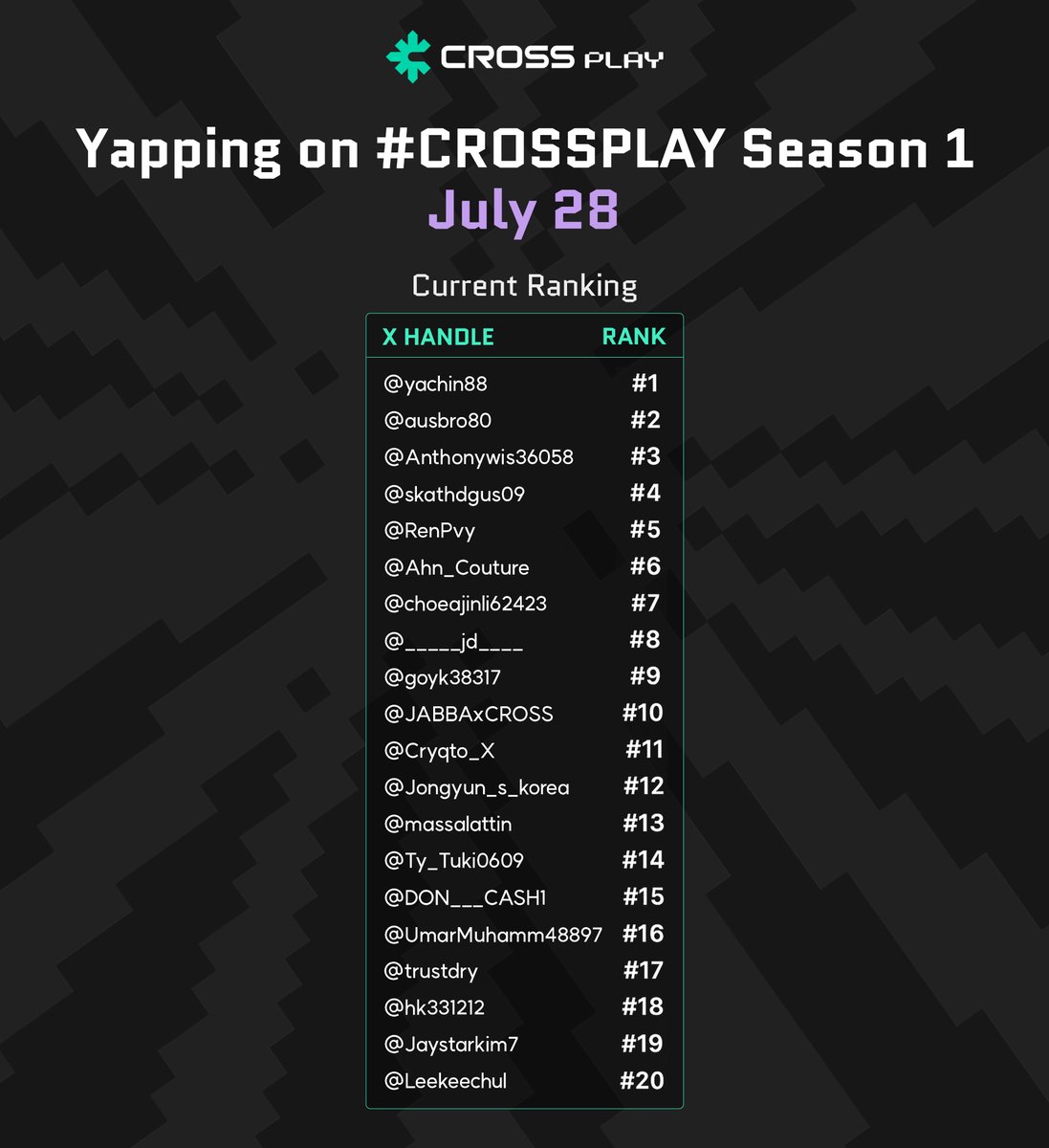 [July 28 - Yapping Leaderboard UPDATE] 

The market is still hot, and we’re seeing some new names climbing up 👀

Keep Yapping! 📢

#CROSSPLAY #CROSS #airdrop #LOUD #Bingo #Kaito #yapping #YapToEarn

<a href="/KaitoAI/">Kaito AI 🌊</a>