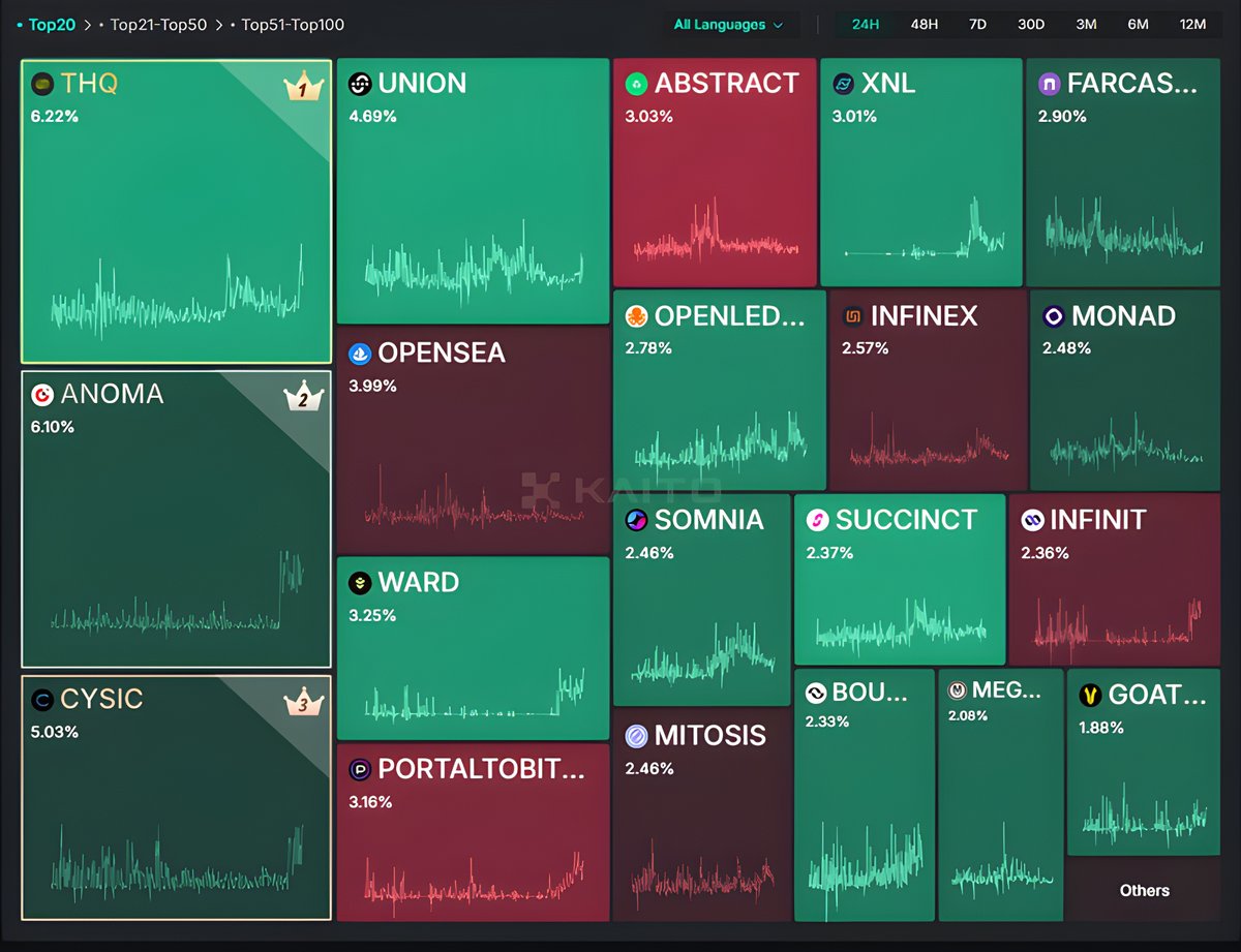 SkylineETH's tweet image. Not sure why @katana and @Mira_Network  still not in top 20 pre-TGE projects…

But that just means most people are sleeping on them perfect time to talk.

@katana is a DeFi-native chain, concentrating liquidity on Morpho &amp;amp; Sushi instead of spreading across 100 dApps.…