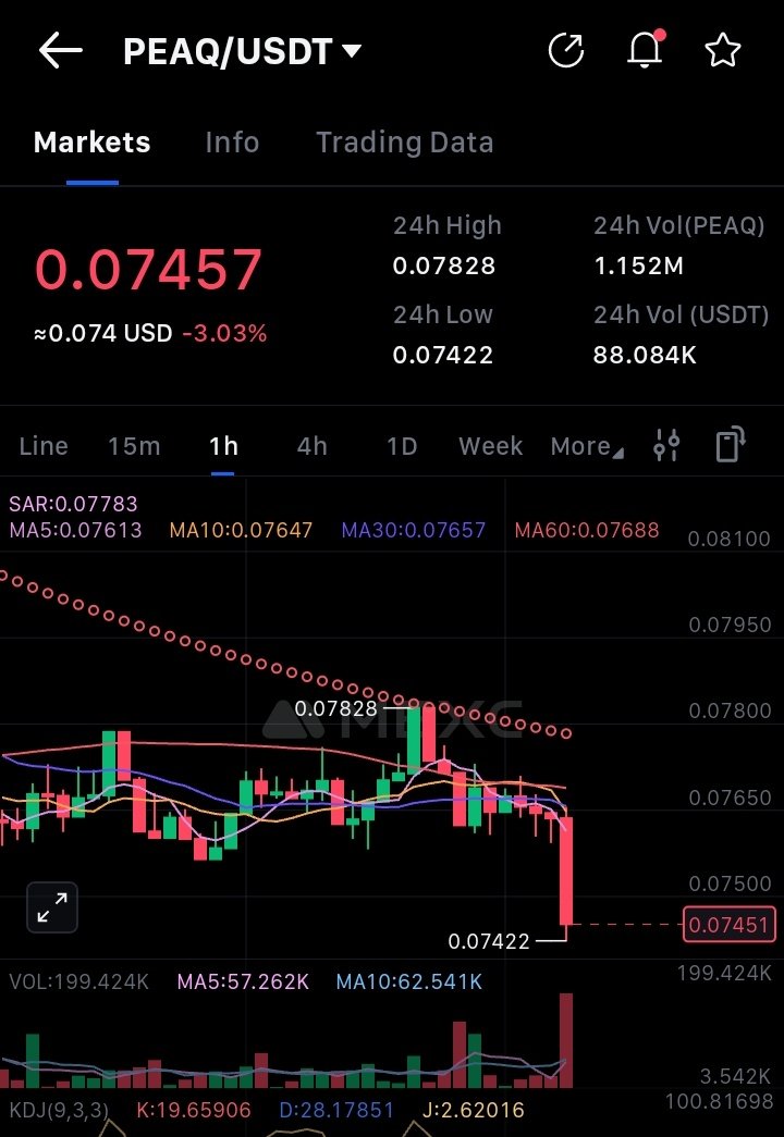 Alexander_divi's tweet image. Another dip on PEAQ, July ending in red, peaq hard a good start of July. Market conditions are good, great collaborations, integrations and a dedicated team but still no effect on the price. A bit disappointed but conviction still high, lets see what august have in store.