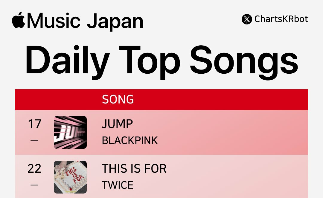 bponrepeat_1's tweet image. Blackpink is currently the highest charting kpop girl group on Apple Music Japan without any Japanese members.