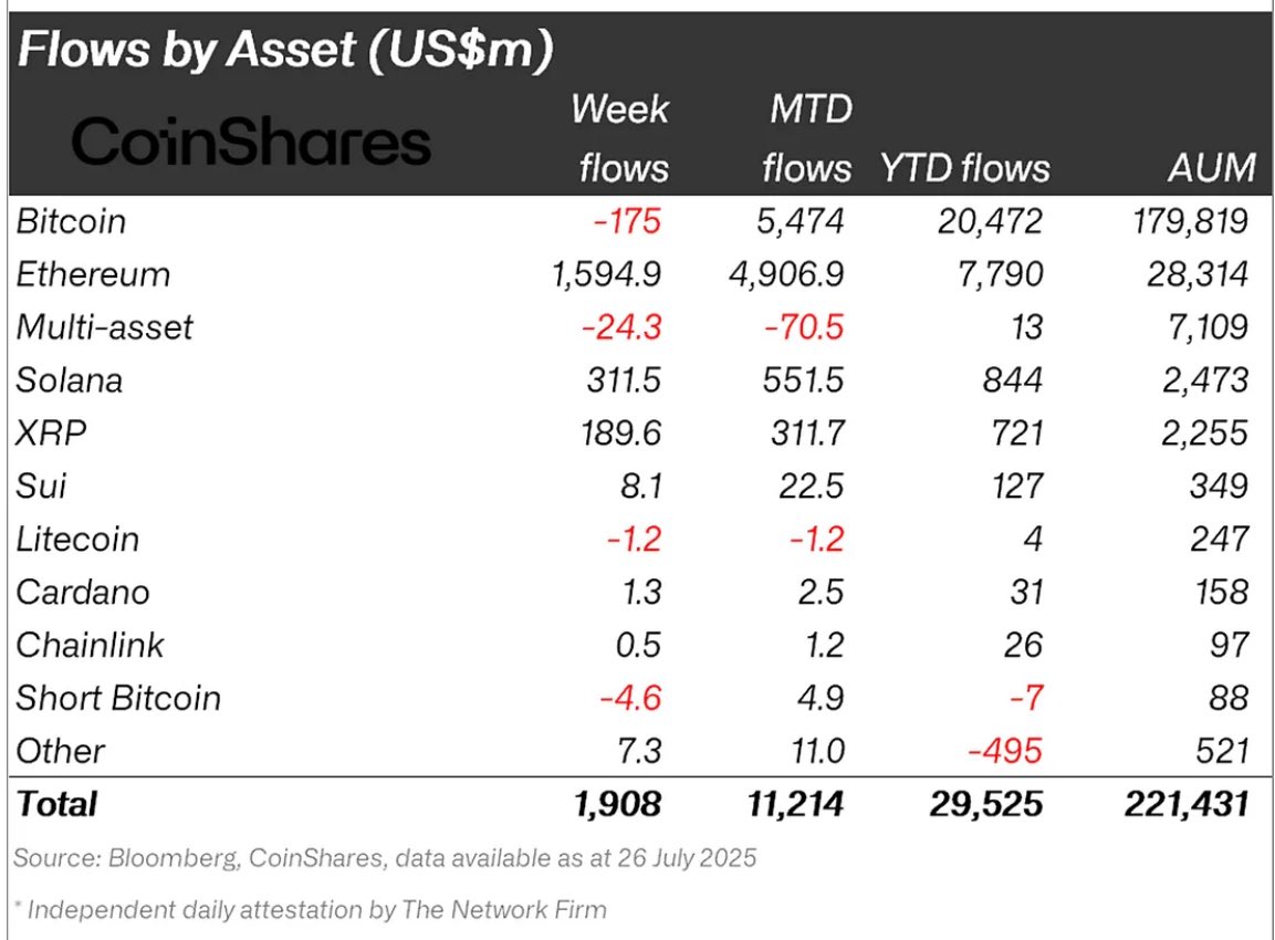 🚨BREAKING: @Solana‑based digital asset products, including ETPs, funds, and ETFs, attracted $311M in inflows last week. That’s Solana's largest weekly inflow ever, and three times greater than the previous record.