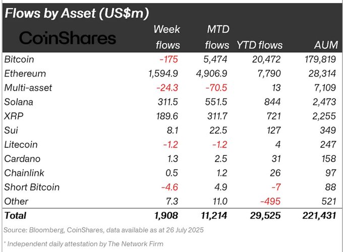 CoinShares Flows by Asset Chart showing Solana's $311M inflow