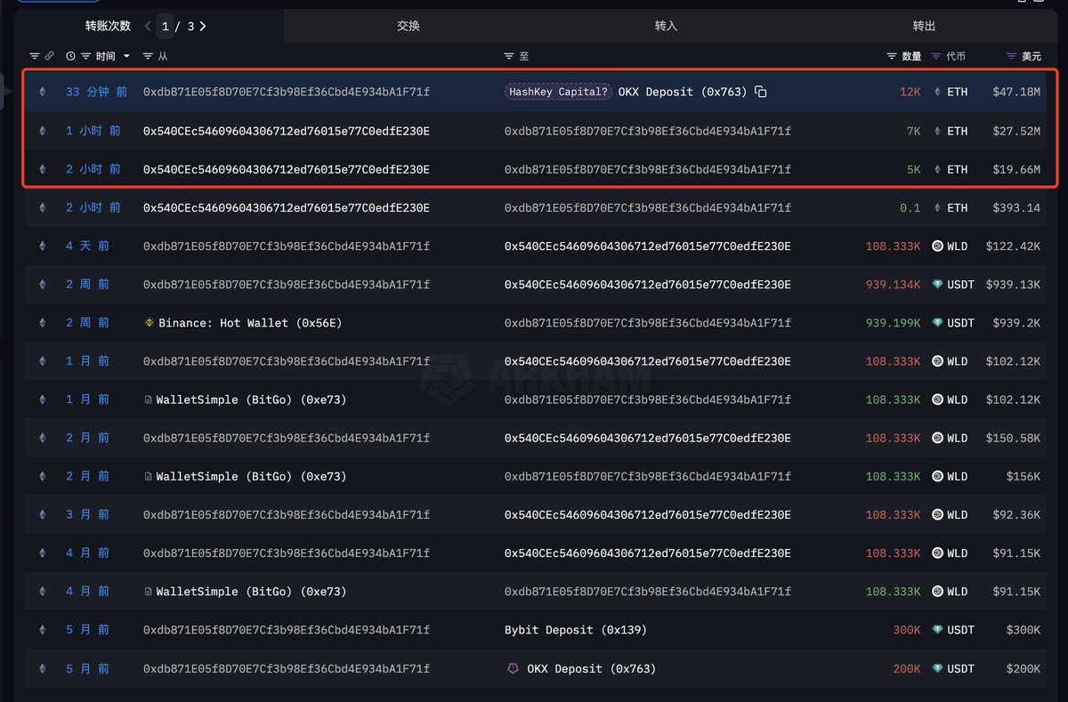 EmberCN's tweet image. 一个机构地址 (疑似 HashKey Capital) 在半小时前将 1.2 万枚 ETH ($4718 万) 转进 OKX。
地址:intel.arkm.com/explorer/addre…
本文由 #Bitget|@Bitget_zh 赞助