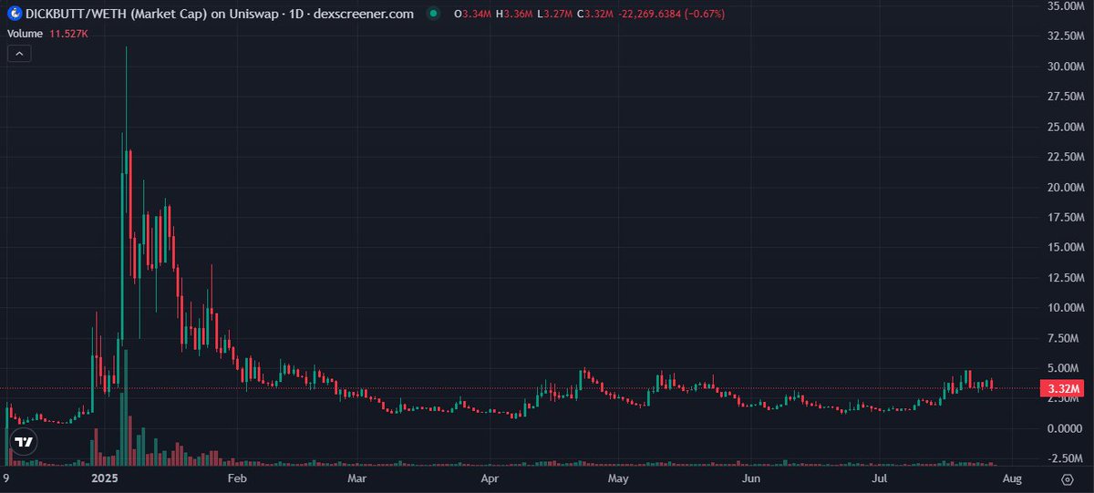 mathburn666's tweet image. Just a friendly reminder to keep your eye on the OG @base memes. Maybe it's a bit early still, but these set ups are my favourites. You simply buy low and wait

$TYBG (below 10m mcap is a crime)
#DOGINME (listed on cb)
$KEYCAT (listed on cb)
#dickbutt (less OG, but the best