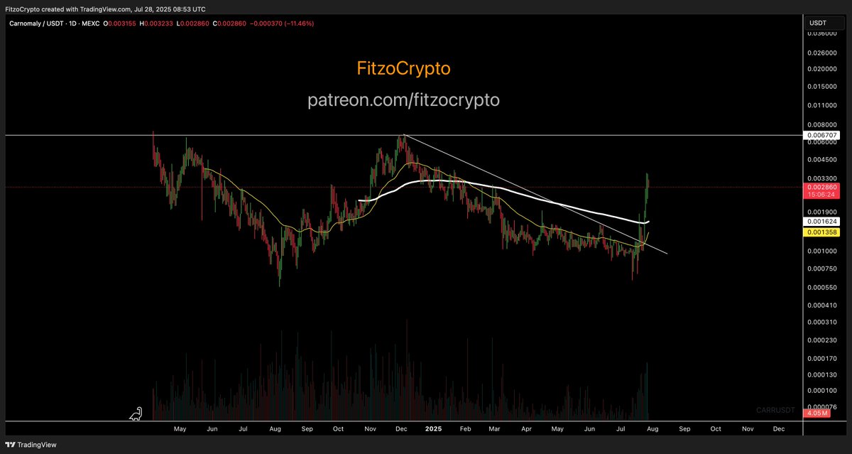 #CARR $CARR <a href="/carnomaly/">Carnomaly</a> is flying 

Gave you both PEAK bottoms of this 

New all time high soon