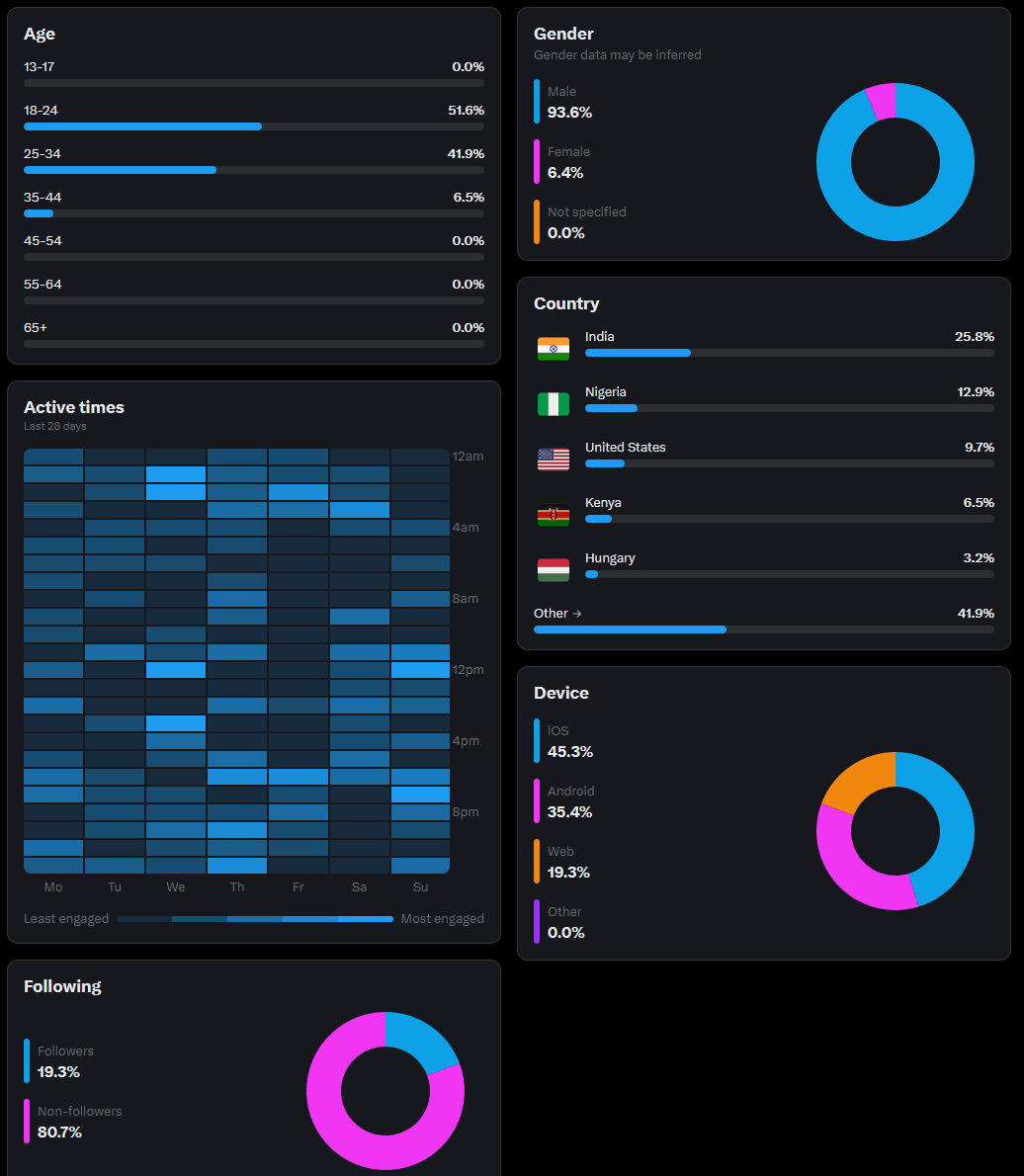 ItsKaranKK's tweet image. At 51 followers, I'm seeing this
I thought X won't show these analytics until I reach
at least 1000 followers