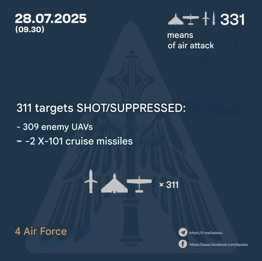Last night, Putin's terrorists struck again with "Kinzhal" missiles and more. Overnight, Ukrainian air defense shot down 311 aerial targets: 309 attack UAVs and two Kh-101 cruise missiles. Hits from two missiles of different types and 15 attack UAVs were recorded in three