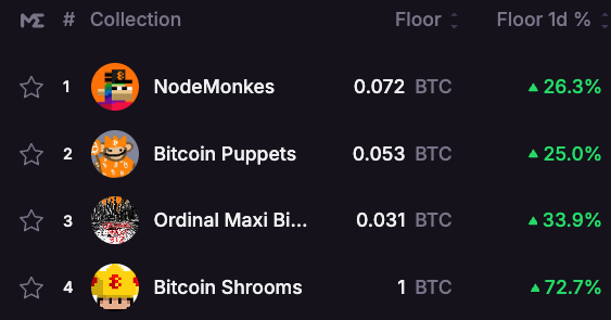The Daily Modern Market Snapshot: Mon 28 July           

Majors: BTC 118k; ETH 3.8k; SOL 191                          

Headlines                                              

- ETH hits $3.9K as ETH ETFs have second biggest week and former Blackrock executive joins Sharplink